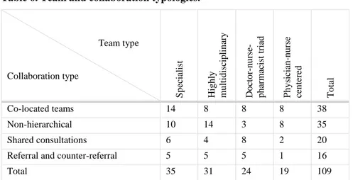 Table 6. Team and collaboration typologies.  