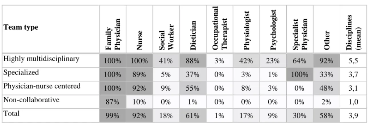 Table 8. Percentage of the cases where the discipline is present for each team type. 