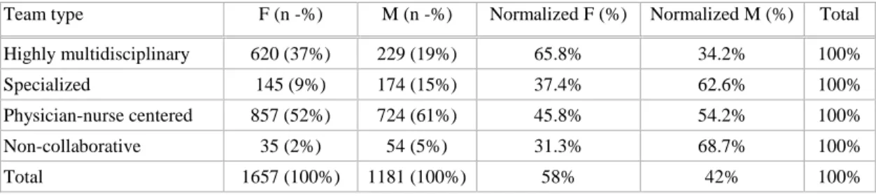 Table 9. Gender vs team type. 