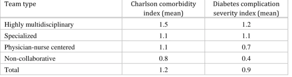 Table 11. Average of comorbidity index and severity index in patients by type of collaboration