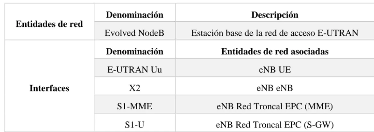 Tabla 1.2. Entidades de red e interfaces de E-UTRAN. Elaboración propia. 