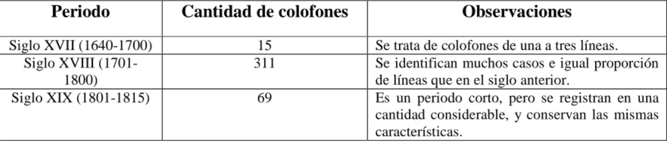 Figura 12. Colofones por periodos en la imprenta poblana. 