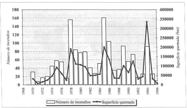 Figura 3. Número de grandes incendios (&gt; 500 has) y superficie quemada (1970-1996) 