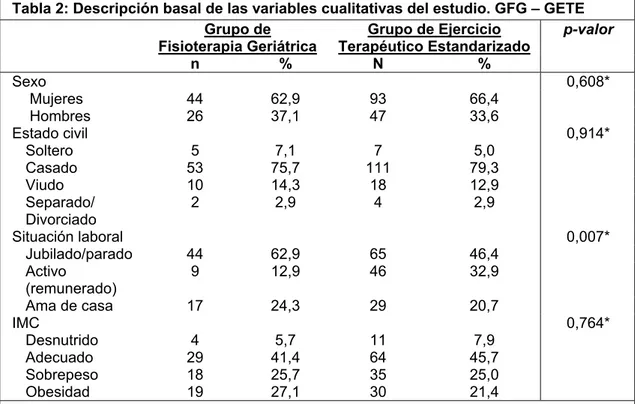 Tabla 2: Descripción basal de las variables cualitativas del estudio. GFG – GETE  Grupo de  