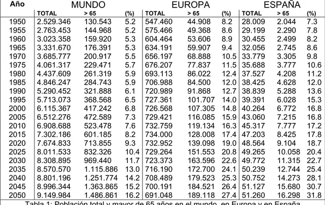 Tabla 1: Población total y mayor de 65 años en el mundo, en Europa y en España 