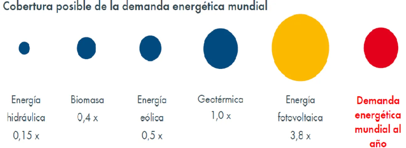 Figura 1.1: Cobertura posible de la demanda energética mundial [2]. 