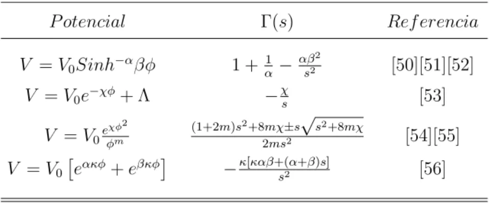 Tabla 2.1.: Forma expl´ıcita de la funci´on Γ(s) para algunos potenciales de auto- auto-interacci´on, estudiados en las referencias que aparecen en la tabla como  can-didato a quintaesencia.