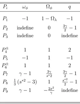 Tabla 2.3.: Valor de los par´ametros cosmol´ogicos ω φ , Ω φ y q para cada uno de los puntos cr´ıticos que del sistema de ecuaciones (2.13)(2.16) .