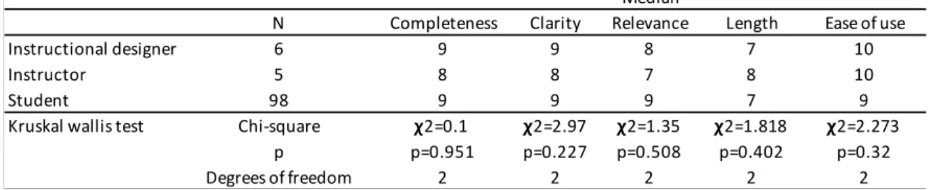 Table 5. Summary statistics for user experience of video-based learning objects 