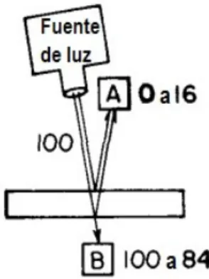 Figura 1. En esta imagen se muestra que el 96 % de la luz es trans- trans-mitida y detectada en B, mientras que el otro 4 % es medida por el detector A