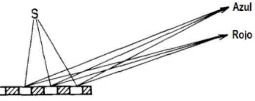 Figura 7. En la figura se muestran un conjunto de haces que inci- inci-den en el espejo modificado y son detectados en distintas  posicio-nes