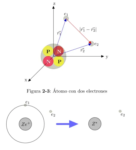 Figura 2-3: ´ Atomo con dos electrones e 1