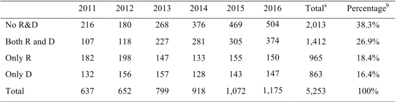 Table 3.1. Number of Observations per Year and Activity.  2011  2012  2013  2014  2015  2016  Total a  Percentage b  No R&amp;D  216  180  268  376  469  504  2,013  38.3%  Both R and D  107  118  227  281  305  374  1,412  26.9%  Only R  182  198  147  13