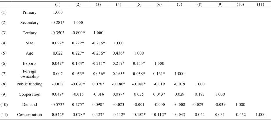 Table A.1. Pairwise correlation matrix.  (1)  (2)  (3)  (4)  (5)  (6)  (7)  (8)  (9)  (10)  (11)  (1)  Primary  1.000  (2)  Secondary  -0.281*  1.000  (3)  Tertiary  -0.350*  -0.800*  1.000  (4)  Size   0.092*  0.222*  -0.276*  1.000  (5)  Age  0.022  0.22