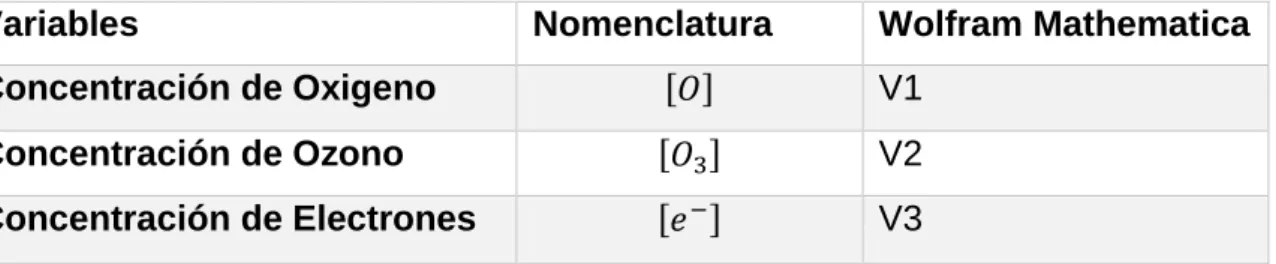 Tabla 2. Variables utilizadas en el Modelo. 