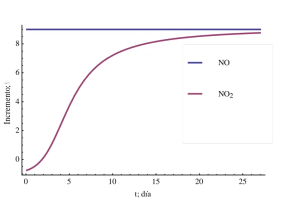 Figura 8. Evolución temporal de los óxidos de nitrógeno. 
