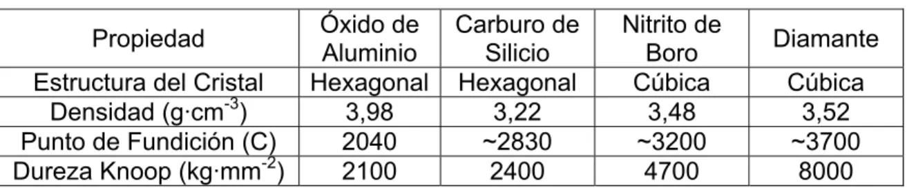 Tabla 2: Propiedades de algunos abrasivos  Propiedad  Óxido de  Aluminio  Carburo de Silicio  Nitrito de Boro  Diamante  Estructura del Cristal  Hexagonal Hexagonal Cúbica  Cúbica 