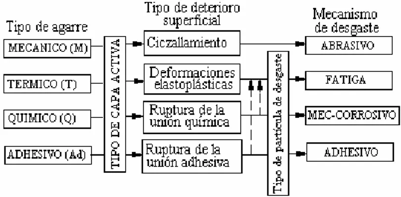 Figura 2: Relación entre el tipo de agarre y el mecanismo de desgaste 