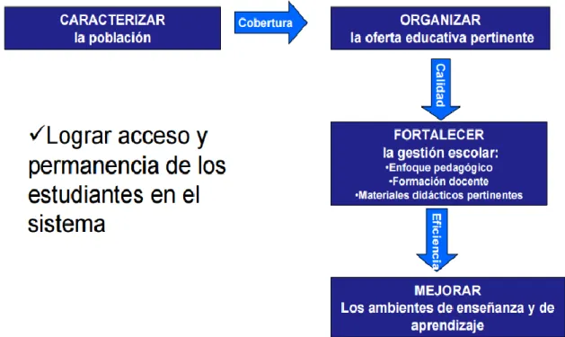 Figura 5: Proceso de permanencia y educación; imagen tomada de (Vélez, 2008). 