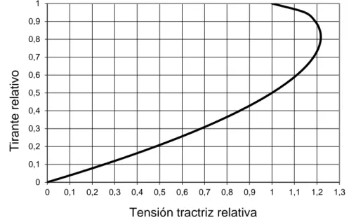 Figura 1.8  Tensión tractriz relativa vs altura relativa  Tensión tractriz crítica 