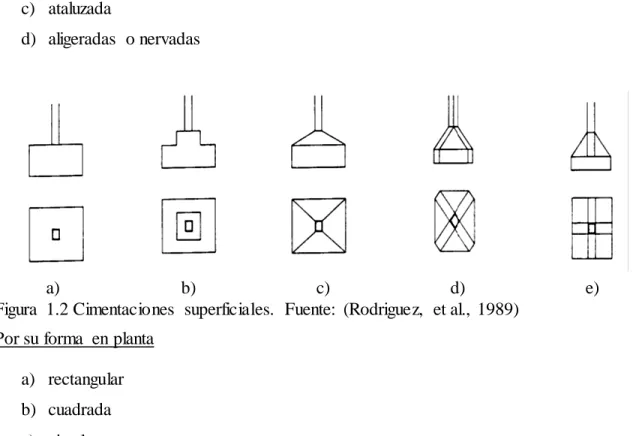Figura  1.2 Cimentaciones  superficiales.  Fuente:  (Rodriguez,  et al.,  1989)  Por su forma  en planta   