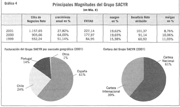 Gráfico 4  2001  2000  1999  Cifra de  Negocios Neta 1.157.65 905,66 552,24 