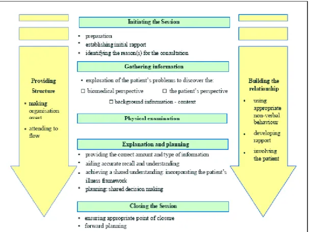 Fig. 6. The Expanded Framework. The Enhanced Calgary-Cambridge Guide to the Medical Interview