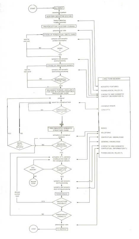 Fig. 12. Modelo de procesamiento de información de la interpretación simultánea (Moser 1978, Moser-