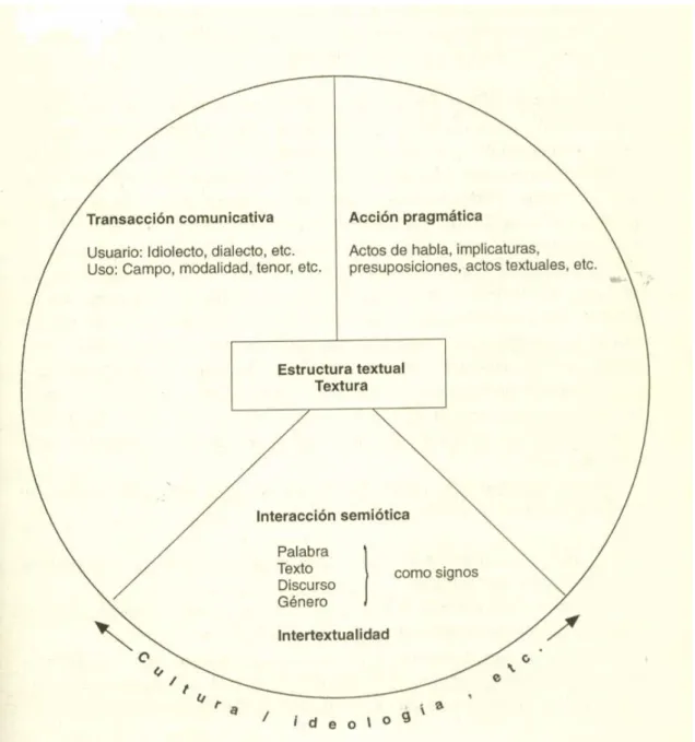 Fig. 1. Las tres dimensiones del contexto (Hatim y Mason 1995: 79) 