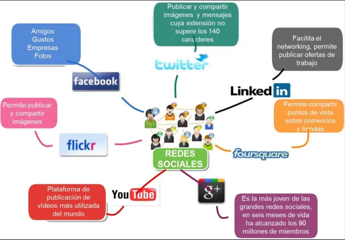 Figura  2 Tipos de redes sociales según uso 