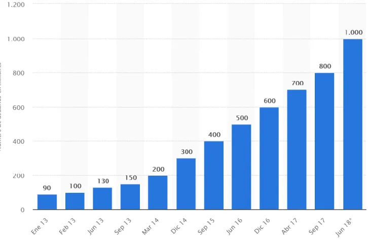 Figura  3 Usuarios activos en Instagram desde 2013 hasta abril 2017 en millones  Fuente: (Statista 2017) 