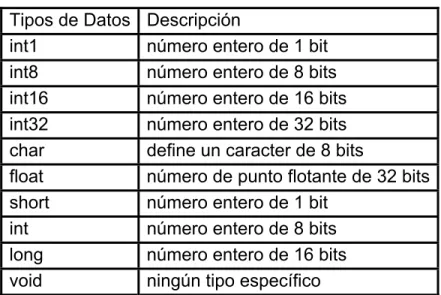 Tabla 1.2 Tipos de datos del compilador PCHW. 