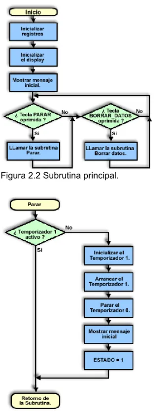 Figura 2.2 Subrutina principal. 