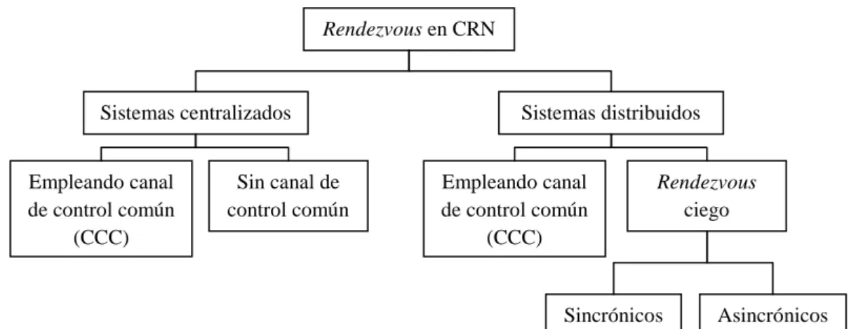 Figura 1.3 Clasificación de los algoritmos de rendezvous en las CRN (figura adaptada a partir de  [16])