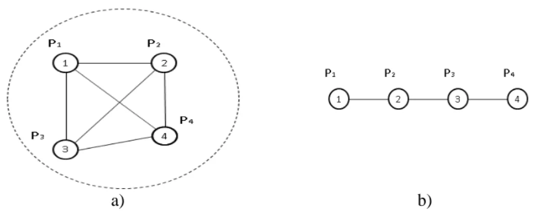 Figura 2.16 Ejemplo de escenarios multiusuario de interés (elaboración propia). a)  Escenario  multiusuario con un solo salto