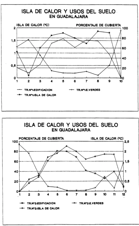 Figura 4. Isla de calor y usos del suelo en Guadalajara. 