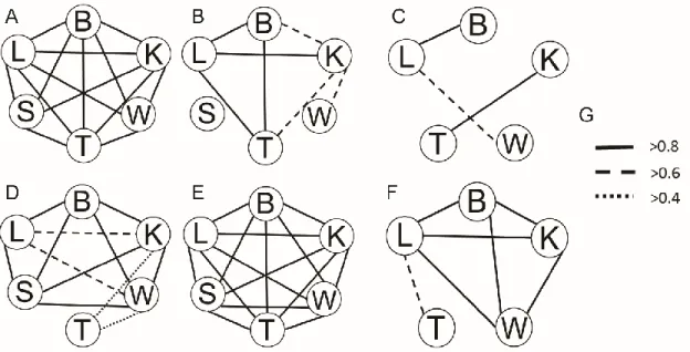 Fig. 5. Floral integration patterns. Diagrams of the observed ontogenetic integration pattern 