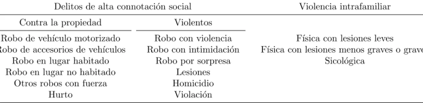 Tabla 2: Clasificaci´on de delitos