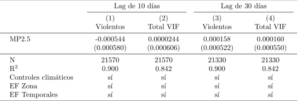 Tabla 12: Impacto de contaminaci´on en d´ıas irrelevantes sobre cr´ımenes