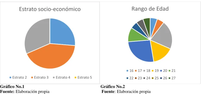 Gráfico No.1                                                                     Gráfico No.2 