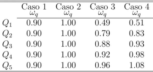 Cuadro 3: Estimaciones de ω q