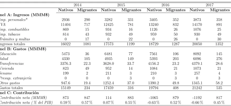 Cuadro 8: Contribuci´ on fiscal neta 2014-2017 (caso 2)