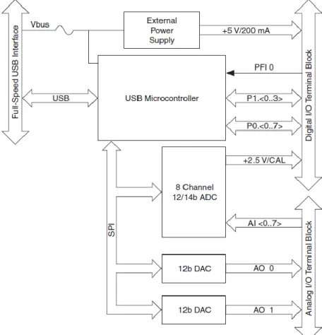 Figura 1.12. Diagrama de bloques de la estructura interna de NI USB-6009 (Guide and  Specifications, 2011).