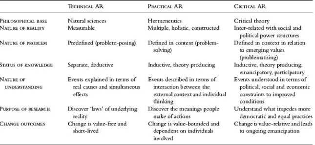 Table 1. Major characteristics of approaches to action research. 