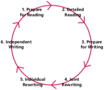 Figure 2. The Reading to Learn, Learning to Write cycle, Acevedo &amp; Rose, 2007. 