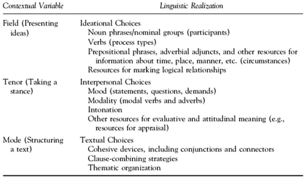 Table 4. Metafunctions as Linguistic Realization 