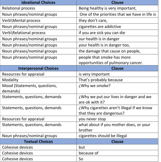 Table 7. Linguistic realizations through ideational, interpersonal, and  textual choices