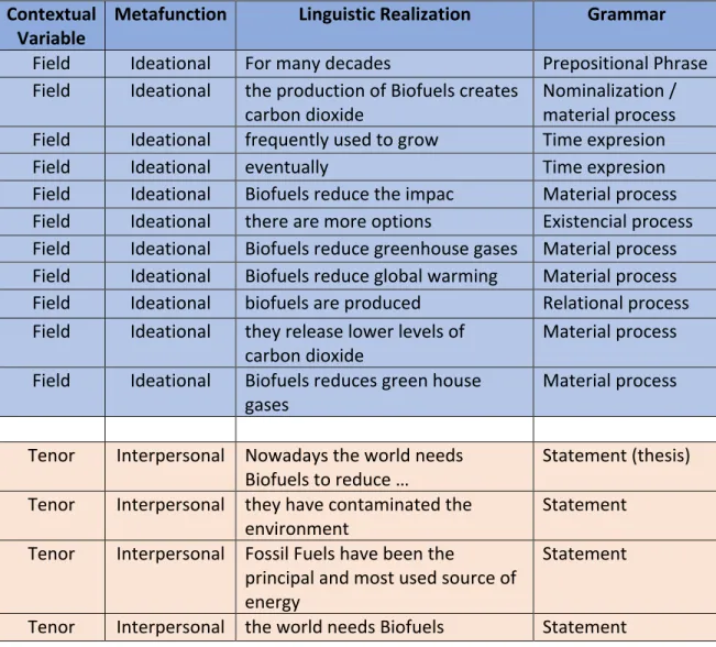 Table 8. includes the segments that were coded and represent how the student  construed meaning by using features of the argumentative epistemology