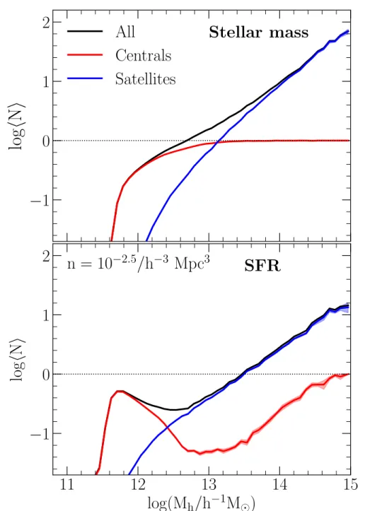 Figure 2.2: The HOD predicted by G13 for stellar mass (top) and SFR selected samples ( bottom), for a number density of 10 −2.5 h 3 Mpc −3 