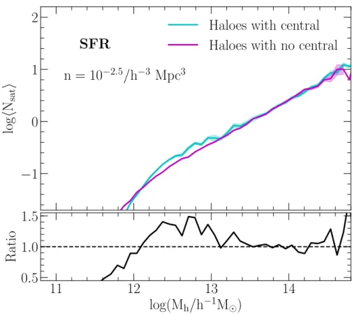 Figure 2.3: Conditional HODs from the 4-HOD method for an SFR selected sample with number density 10 −2.5 h 3 Mpc −3 